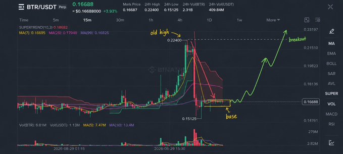 A 15-minute candlestick chart of BTR/USDT on Binance shows a sharp rally to a marked "old high" at $0.22400, followed by a flush down to a "base" around $0.15125-$0.16888, before a green projected arrow illustrates a potential breakout toward $0.23197, visually reinforcing the post's claim of a manipulated post-dump recovery setup.