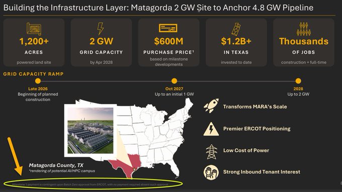 The image is a presentation slide titled "Building the Infrastructure Layer: Matagorda 2 GW Site to Anchor 4.8 GW Pipeline," highlighting key metrics including 1,200+ acres of powered land, 2 GW grid capacity by April 2028, a $600M purchase price, $1.2B+ invested in Texas, and thousands of construction and full-time jobs, with a grid capacity ramp timeline progressing from Late 2026 through 2028.

The slide directly supports the post by visually showcasing MARA's Matagorda County, Texas site—marked with a yellow oval—which serves as the foundation for their $MARA subsidiary's ERCOT Batch Zero data-center bid, emphasizing the 2 GW scale and premier ERCOT positioning critical to securing the AI contracts referenced.
