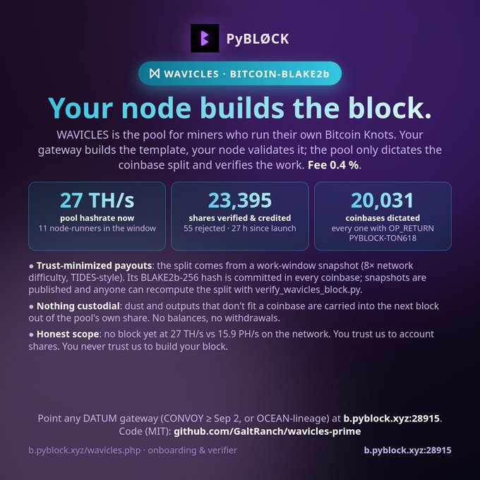 A promotional graphic for "PyBLOCK" featuring "WAVICLES - BITCOIN-BLAKE2b" with the tagline "Your node builds the block," displaying metrics of 27 TH/s pool hashrate, 23,395 verified shares, and 20,031 coinbases dictated.