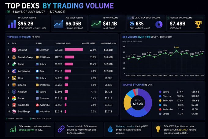 A 'TOP DEXS BY TRADING VOLUME' infographic for July 2025 showing $95.2B total DEX volume, with Uniswap leading at 22.8% market share, followed by PancakeSwap and Pump.