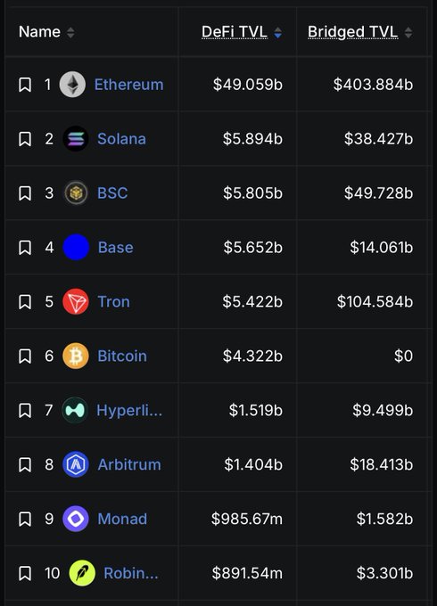 A DeFi TVL rankings table showing Ethereum at #1 with $49.059b DeFi TVL and $403.884b bridged TVL, followed by Solana, BSC, Base, Tron, Bitcoin, Hyperli..., Arbitrum, Monad at #9 with $985.67m, and Robinhood at #10 with $891.54m—supporting the post's argument that Robinhood chain's low ranking signals high upside potential.