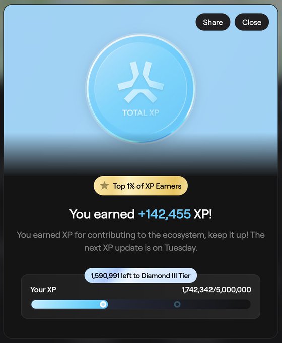 A mobile app screenshot showing a 'TOTAL XP' screen with the text 'You earned +142,455 XP!', noting the user is in the 'Top 1% of XP Earners' with '1,590,991 left to Diamond III Tier' and current XP at '1,742,342/5,000,000'.