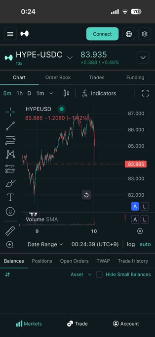 A mobile trading app screenshot showing the HYPE-USDC perpetual contract chart at 83.935 with a +0.46% gain, displaying a 5-minute candlestick chart and a sharp price drop to around 82,000.
