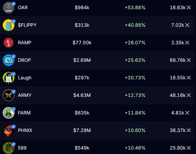 A cryptocurrency or stock ticker list showing tokens including OAR, $FLIPPY, RAMP, DROP, Laugh, ARMY, FARM, PHNIX, and 589, with their market caps, percentage gains, and multipliers.