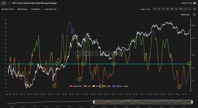 A detailed BTC Fear & Greed Index chart (30-Day Moving Average) on Glassnode showing market sentiment trends from 2011 to 2026 with the current value at 14 (Extreme Fear).