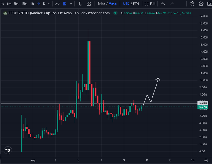A 4-hour candlestick chart of $FRONG/ETH (Market Cap) on Uniswap, showing a price spike to ~15-16M followed by consolidation around the 6.27M–6.76M range, with a hand-drawn white arrow indicating a potential upward breakout. The chart visually emphasizes the post's bullish setup, highlighting the meme token's recent volatility and current basing pattern that suggests accumulation before another leg up.