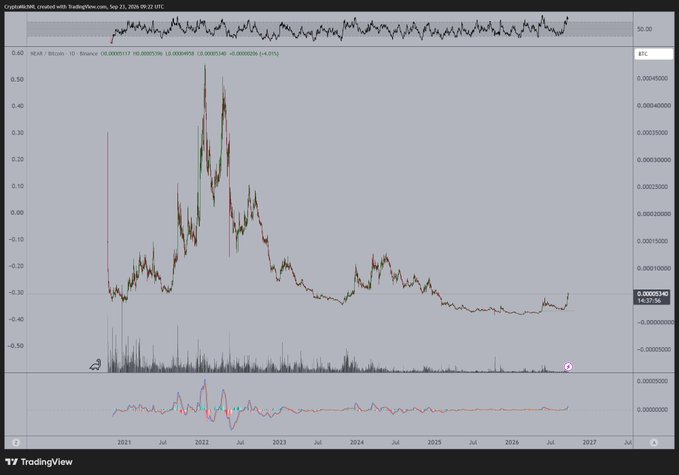 A zoomed-out TradingView chart displaying the NEAR/Bitcoin ratio from late 2020 through September 2025, showing the pair's all-time high near 0.000650 in 2022 followed by a prolonged decline to approximately 0.00007236, illustrating the post's point that NEAR's current rally against BTC remains far below its peak and roughly 9x away from its all-time high.