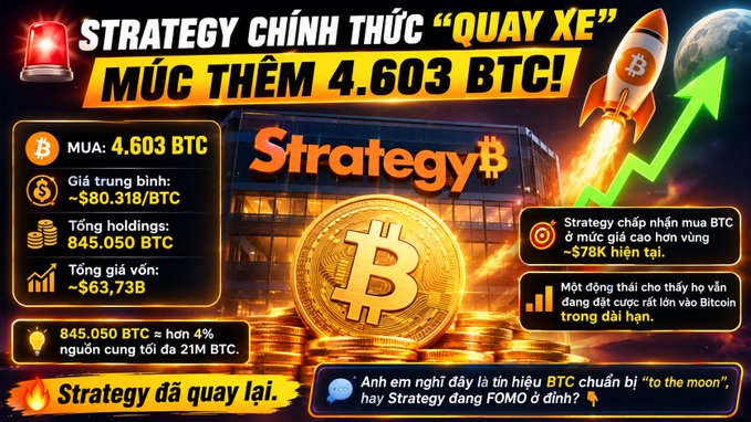 A Vietnamese-language infographic about Strategy purchasing an additional 4,603 BTC at ~$80,318/BTC, bringing total holdings to 845,050 BTC, with a glowing Bitcoin and rocket graphic.