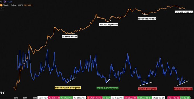 A Bitcoin/Dollar (INDEX 64,260.81) price chart from 2010 to mid-2026, annotated with various RSI divergences including 'hidden bullish divergence', 'no bullish divergence', '3x same low hit', 'low and higher low', and 'low and lower low'.
