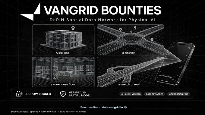 A marketing graphic for 'VANGRID BOUNTIES' describing a 'DePIN Spatial Data Network for Physical AI,' showcasing bounty targets including 'A building,' 'a junction,' 'a warehouse floor,' and 'a stretch of road,' with labels for 'ESCROW LOCKED,' 'VERIFIED 3D SPATIAL MODEL,' 'ON-CHAIN VERIFIED,' 'DATA REWARDED,' and 'COMMISSION PAID.'