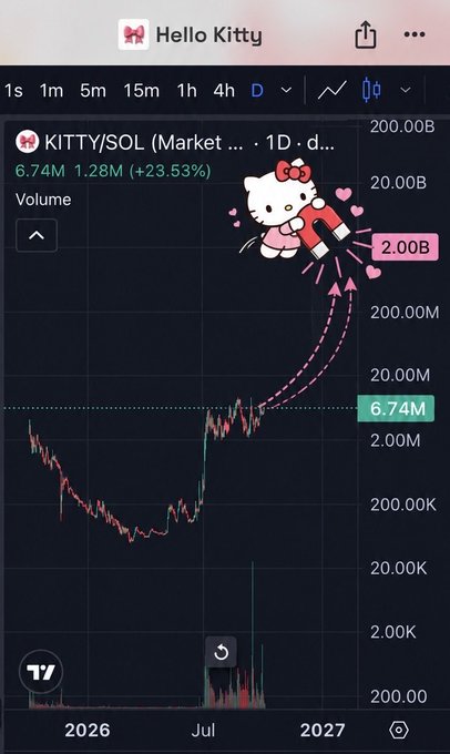 A stock chart displays a sharp upward trend for the ticker 'KITTY/SOL', decorated with a Hello Kitty graphic shooting upward with arrows.