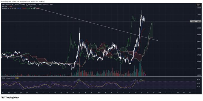 A TradingView candlestick chart for HYPE/USDC showing recent price action with Bollinger Bands and RSI indicator, displaying a breakout above a descending trendline.