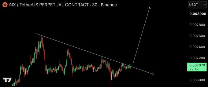 A Binance candlestick chart for the INX/USDT perpetual contract shows price action approaching a descending trendline resistance around $0.00700, with an annotated arrow indicating an anticipated breakout to the upside toward $0.00800.