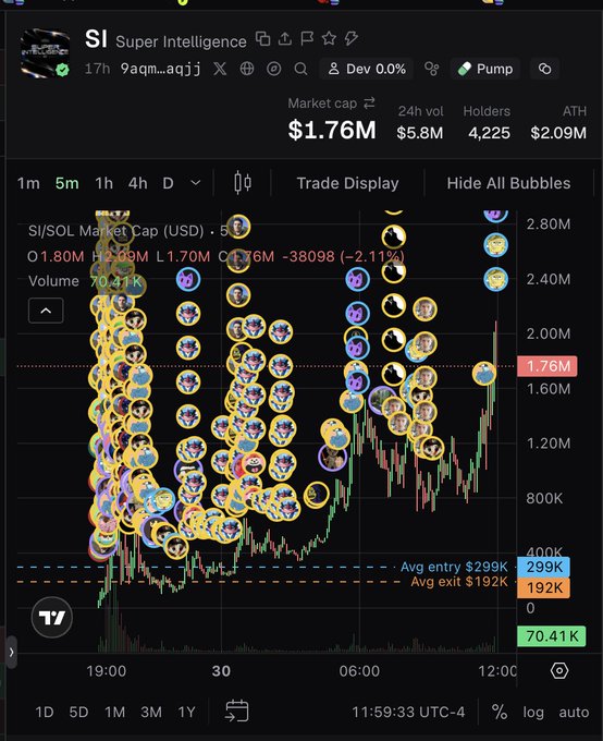 A trading chart for the Solana token "SI" (Super Intelligence), showing a market cap of $1.76M with a current price of 1.76M after dipping -2.11%, alongside average entry/exit levels at $299K and $192K that highlight the poster's successful trade despite prior skepticism about "ist" coins.