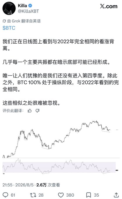 A Chinese-translated tweet from crypto analyst Killa (@KillaXBT) noting that BTC's daily chart is showing a bullish divergence nearly identical to 2022, with major oscillators forming bottoms, and the only hesitation being that Q4 hasn't started yet. The post highlights the chart's striking resemblance to the 2022 pattern, aligning with the caption about a Chinese-English collaboration on BTC analysis.