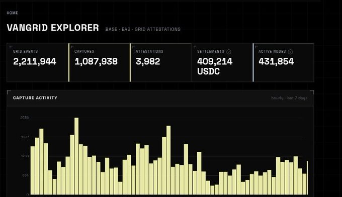 A dark-themed dashboard titled 'VANGRID EXPLORER' showing metrics like 2,211,944 grid events, 1,087,938 captures, and 409,214 USDC settlements, along with a 'CAPTURE ACTIVITY' bar chart.