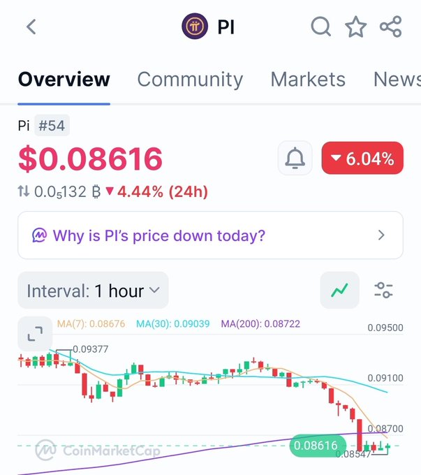 Pi cryptocurrency is shown priced at $0.08616, down 6.04% (and 4.44% over 24h from $0.09132), with a candlestick chart revealing a sustained downtrend as the price has fallen below its moving averages (MA7: 0.08676, MA30: 0.09039, MA200: 0.08722), visually reinforcing the post's point about weakening market demand and rising selling pressure.