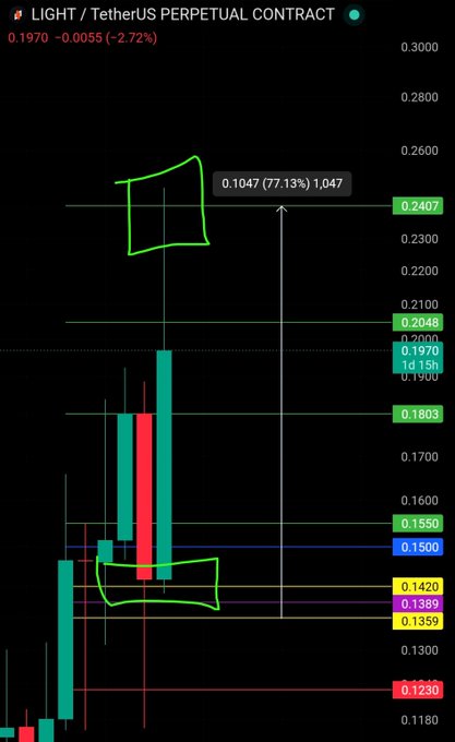 The image shows a candlestick chart of the LIGHT/TetherUS perpetual contract with a current price of 0.1970 (down 2.72%), featuring green highlighted zones around 0.2407 and 0.1420 marked as potential take-profit and stop-loss levels. The annotation indicates a 0.1047 (77.13%) move with a projection arrow extending upward to 0.2407, visually illustrating the +77% gain referenced in the post's successful trade setup.
