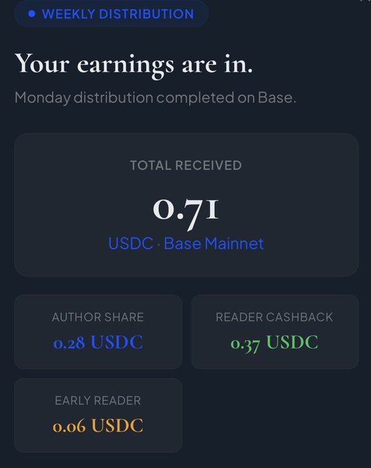 A digital earnings dashboard showing 'WEEKLY DISTRIBUTION' with 0.71 USDC total received on Base Mainnet, broken into Author Share (0.28), Reader Cashback (0.37), and Early Reader (0.06).