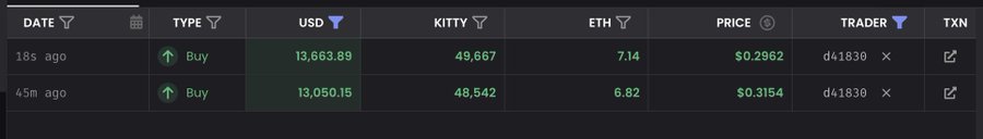 A cryptocurrency transaction table displays two recent "Buy" orders by trader "d41830," who purchased 49,667 KITTY for $13,663.89 (18 seconds ago) and 48,542 KITTY for $13,050.15 (45 seconds ago) at ETH prices of 7.14 and 6.82, suggesting aggressive whale accumulation of the KITTY token.
