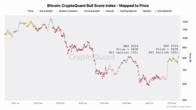 A CryptoQuant chart titled "Bitcoin: CryptoQuant Bull Score Index - Mapped to Price" displays Bitcoin's price from approximately 2025 through September 2026, with two key annotations comparing Bitcoin above $80K in May 2026 (where the BSI was neutral at 50, shown in gray) versus September 2026 (where the BSI is bullish at 80, shown in green), visually illustrating how the same price level carries different fundamental strength depending on the Bull Score Index.