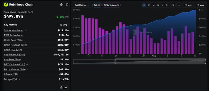 A Robinhood Chain analytics dashboard displaying a Total Value Locked in DeFi of $499.89m (+0.84% 24h), with metrics like Stablecoins Mcap $619.25m, RWA Active Mcap $116.3m, alongside a bar and line chart showing DEX Volume over a month.