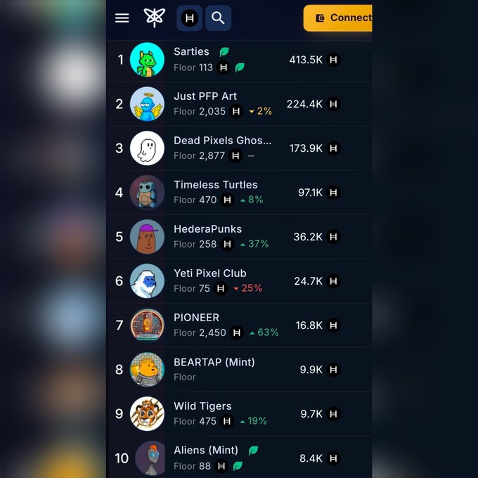 A mobile app screenshot displays a leaderboard ranking NFT collections by floor price, with 'Sartles' at #1 with a floor of 113 and 413.5K volume, followed by 'Just PFP Art' and 'Dead Pixels Ghosts'.