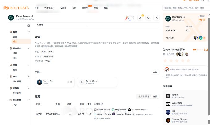 The image shows a RootData project page for Dow Protocol, displaying it as a DeFi/RWA platform founded in 2026 by BNB Chain, with a score of 74 and 208.52K supporters, led by founders Trevor Xu and David Chen, and backed by investors including MH Ventures, Mapblock, Moonlit Capital, Arcane Group, HashKey Chain, Essentia Partners, and Quantrat Group. This relates to the post by highlighting Dow Protocol's focus on bringing real-world assets (RWA) onto blockchain with a more practical, merchant-focused approach (like Amazon/eBay/Walmart sellers) rather than simply tokenizing stocks and funds.