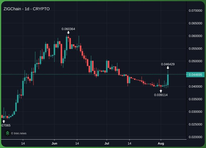 The image shows a daily candlestick chart of ZIGChain ($ZIG) cryptocurrency, with prices ranging from a recent low of $0.039114 to a high of $0.060364, and a notable upward move to $0.046429. This price recovery aligns with the post's news about Laser Digital (Nomura's digital asset arm) deploying capital into $ZIG, demonstrating institutional validation supporting the recent bullish price action.