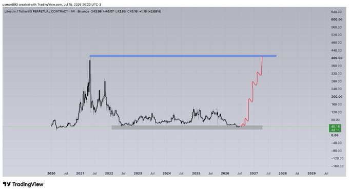 A TradingView chart of Litecoin (LTC) on Binance shows the price at $43.98, down 2.68%, with a historical 2021 peak around $400 and a projected trajectory (red line) suggesting a significant breakout toward $400+ by 2027.