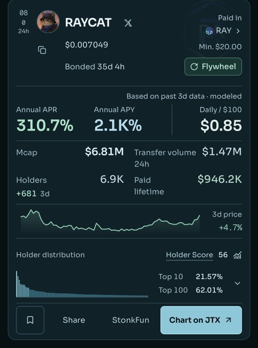 A screenshot of a meme coin dashboard for RAYCAT, showing a current price of $0.007049, a market cap of $6.81M, 6.9K holders, and a 310.7% annual APR paid in RAY—highlighting the high-yield flywheel metrics referenced in the post about its declining volume and ponzi-like economics.