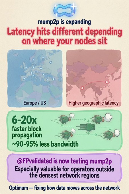 An informational graphic by 'mump2p' explains that 'Latency hits different depending on where your nodes sit,' comparing maps of 'Europe / US' with 'Higher geographic latency' and highlighting '6-20x faster block propagation' and '~90-95% less bandwidth' as benefits.