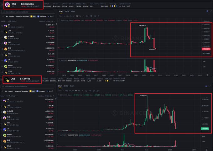 Two Binance cryptocurrency charts highlighted with red boxes showing price drops for the tokens "TAC" and "LAB," both listed on the Ethereum chain.