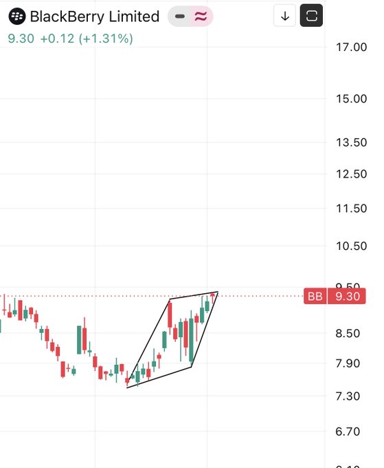 A stock chart for BlackBerry Limited (BB) shows a price of 9.30, up 0.12 (+1.31%), with a technical pattern drawn on the candlesticks.