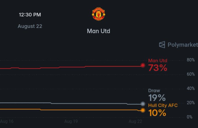 A Polymarket prediction graph showing Manchester United match odds on August 22 at 12:30 PM: Man Utd at 73%, Draw at 19%, and Hull City AFC at 10%.