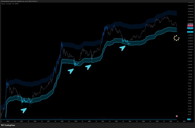 The image is a screenshot of a chart that displays the price trend for Bitcoin over time, using blue lines to represent fluctuations in value. The graph shows the cryptocurrency's price fluctuating with small peaks and valleys. It is not clear whether these fluctuations are due to market trends or individual market events. The text at the bottom of the image mentions that the "bitcoin - it is near." but there's no specific information about what the "bitcoin" might be, indicating a lack of clarity regarding the cryptocurrency being referred to.