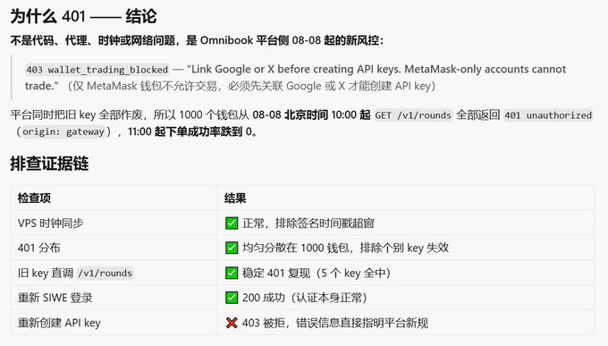 A Chinese-language technical post titled '为什么 401 —— 结论' (Why 401 - Conclusion) explains an Omniboek platform issue with 403 wallet_trading_blocked messages, showing an evidence chain table with checkmarks and an X mark indicating 403 errors.