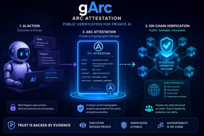 A promotional graphic for "gArc" titled "ARC ATTESTATION: PUBLIC VERIFICATION FOR PRIVATE AI," illustrating a three-step process where an AI robot (Step 1: AI Action) generates a tamper-proof cryptographic receipt (Step 2: ARC Attestation) that is then committed on-chain for public verification (Step 3: On-Chain Verification). The visual reinforces the post's message by demonstrating how ARC Attestation provides cryptographic, on-chain proof of an AI's actions without exposing private execution data, aligning with the tagline "TRUST IS BACKED BY EVIDENCE."