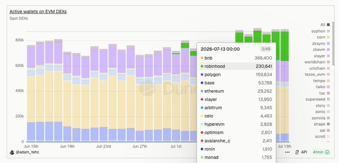 The image shows a stacked bar chart titled "Active wallets on EVM DEXs" tracking spot DEX activity across various blockchains, with a tooltip highlighting Robinhood Chain at 230,641 active wallets on 2026-07-13—ranking second only to BNB Chain (366,400) and ahead of Polygon (159,834) and Base (53,788). This visually supports the post's claim about Robinhood Chain's rapid rise as a top EVM ecosystem by wallet activity distribution.