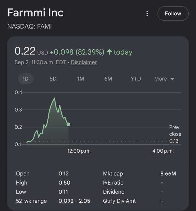 A Google Finance stock chart for "Farmmi Inc" (NASDAQ: FAMI) showing a current price of 0.22 USD, up 82.39% on September 2nd.
