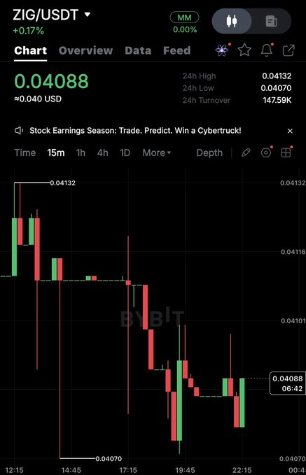 Trading chart screenshot from Bybit showing ZIG/USDT trading pair at 0.04088 USD with a 0.17% gain, displaying candlestick data, 24h high/low, and turnover of 147.59K.