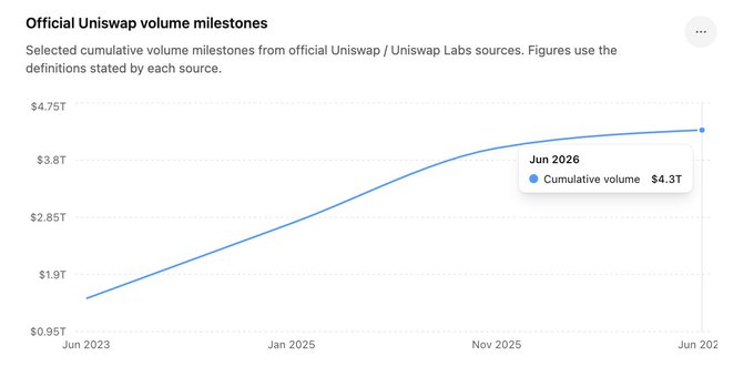 The image shows a graph that displays information about Uniswap, including its milestones and achievements over time. The data is presented in a line chart, with two points labeled "Jun 2016" and "May 2022". These points represent key dates when significant developments occurred for Uniswap, indicating their progress in different areas such as the development of new protocols, shipping new hooks, distribution of Unichain's APIs, portfolio tracking, and support for tokenized securities. The graph also highlights how much the platform has grown over time with the steep upward slope between these two points.