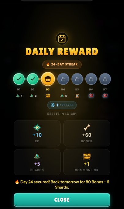 Mobile game screenshot titled 'DAILY REWARD' showing a 24-day streak with Day 3 unlocked (+10 XP, +60 Bones, +5 Shards, +1 Common Box), featuring 2 freezes and a 'CLOSE' button.