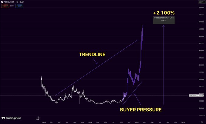 A TradingView chart of AERO/USDT showing a massive +2,100% gain with annotations for 'TRENDLINE' and 'BUYER PRESSURE'.