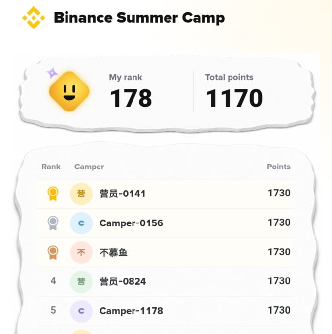 A 'Binance Summer Camp' leaderboard screenshot showing My rank 178 with 1170 total points, alongside other campers with 1730 points each.
