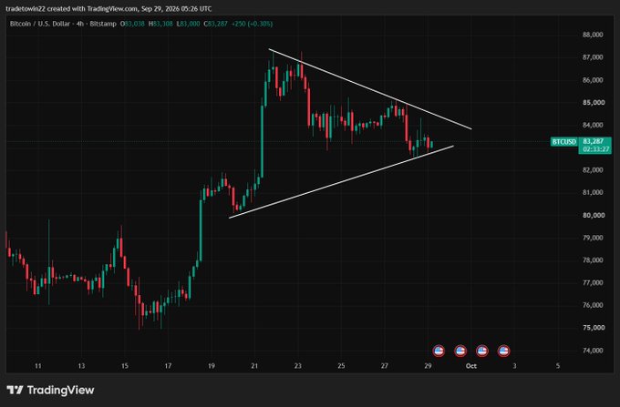 A Bitcoin/USD (BTCUSD) 4-hour candlestick chart from TradingView dated September 29, 2026, showing a symmetrical triangle pattern with prices around $83,287.