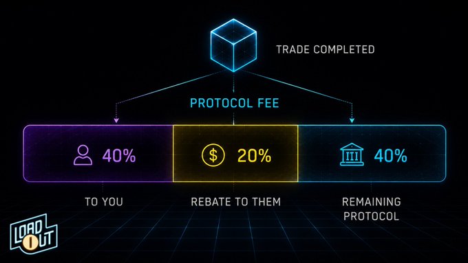 An infographic explaining a protocol fee structure called "LOADOUT," showing a trade completed with 40% going to the user, 20% rebate to the other party, and 40% remaining to the protocol.