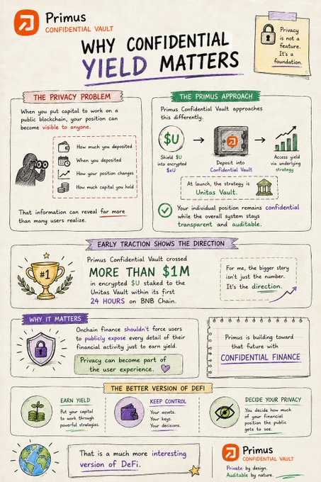 An infographic titled 'WHY CONFIDENTIAL YIELD MATTERS' by Primus Confidential Vault, explaining privacy in DeFi finance with sections on 'The Privacy Problem', 'The Primus Approach', and 'Early Traction Shows the Direction'.