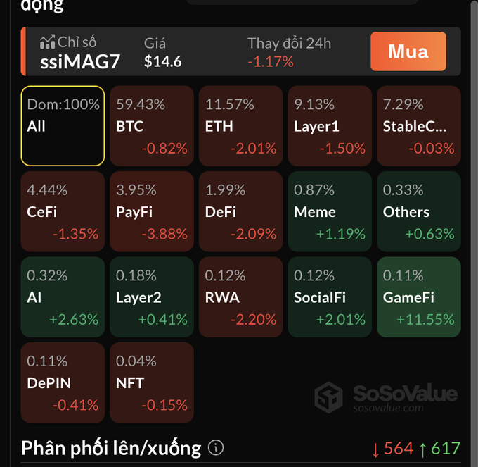 A SoSoValue crypto market dashboard showing ssiMAG7 at $14.6 (-1.17%), with category breakdowns including BTC (59.43%), ETH, Layer1, Meme, AI, and NFT sectors.