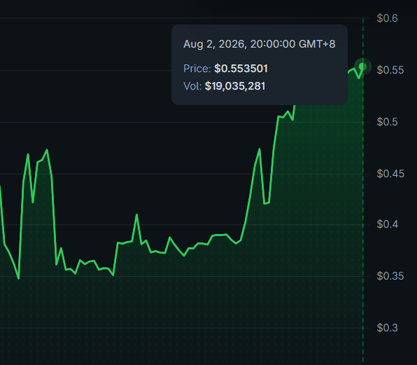 A price chart showing the $UAI ticker recovering from a dip, with a current value of $0.5535, down slightly from a recent peak of around $0.58, after rebounding from lows near $0.34, as indicated by the tooltip reading "EDWARD.P.EDDY@GMAIL.COM" at the rightmost data point.